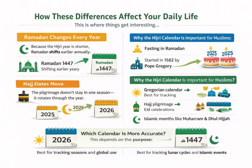 An Infographics explaining how hijri and gregorian dates effect our lives